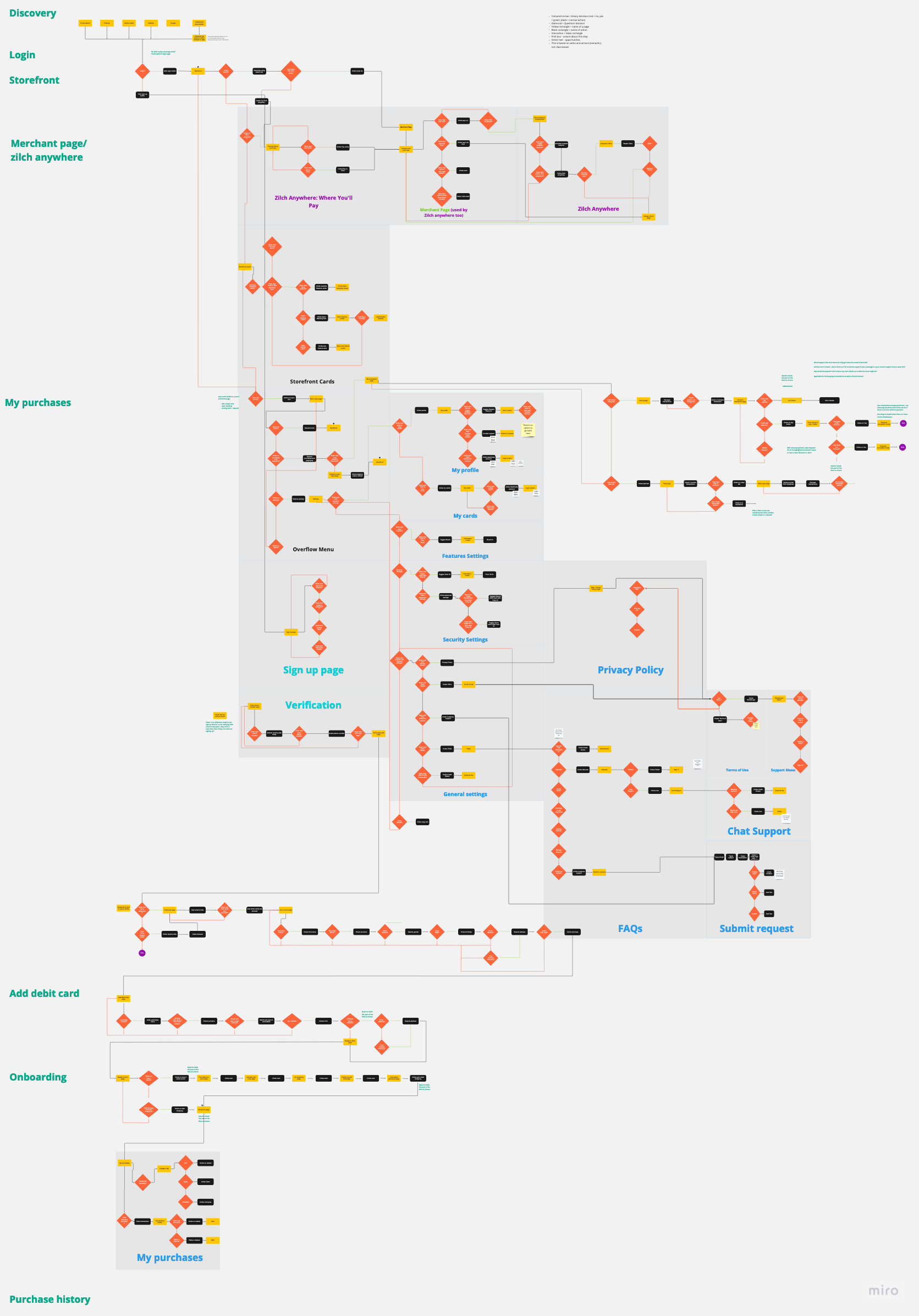 User Flow in Miro