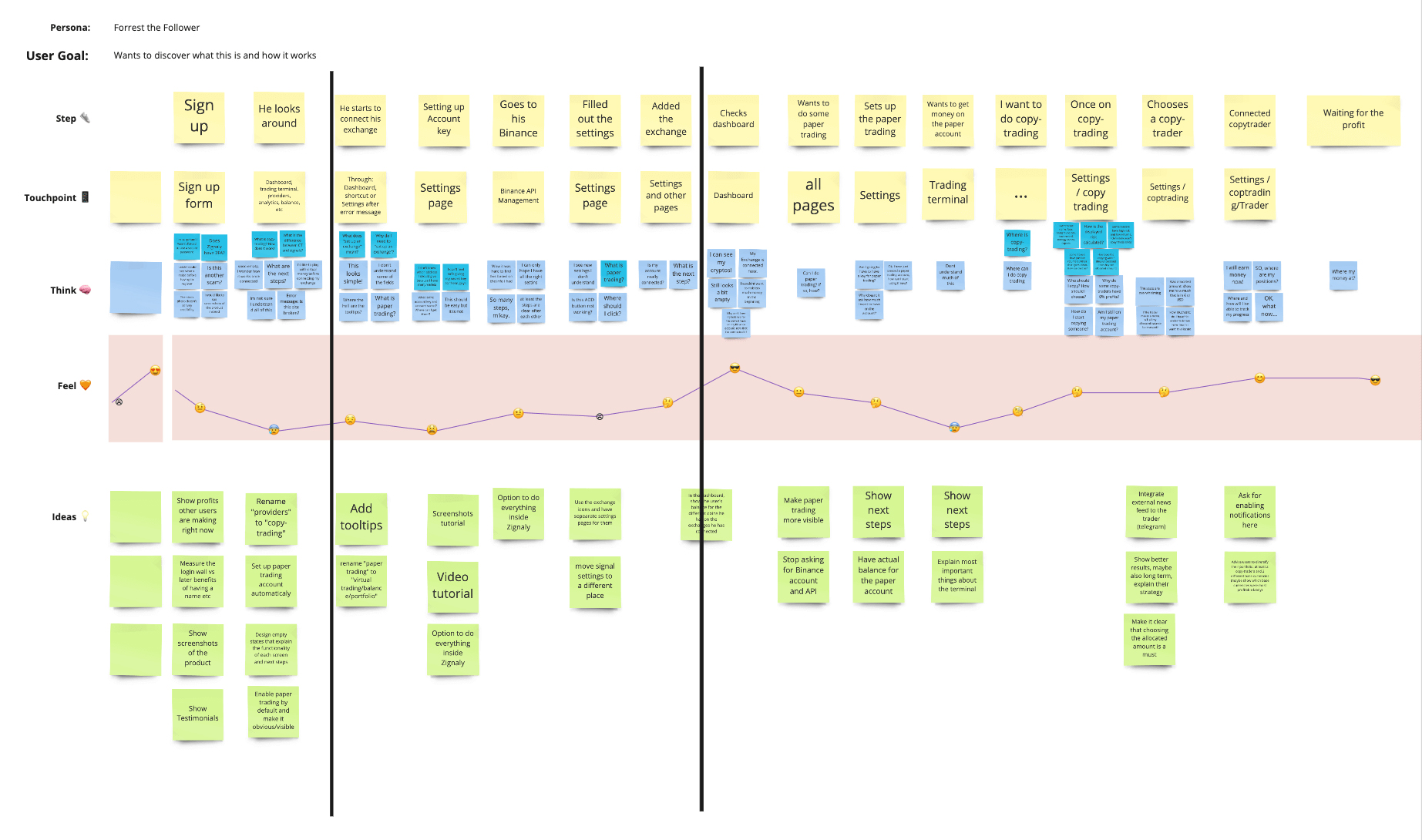Mapping the User Journey Enabled the Identification and Prioritisation of Key User Pain Points