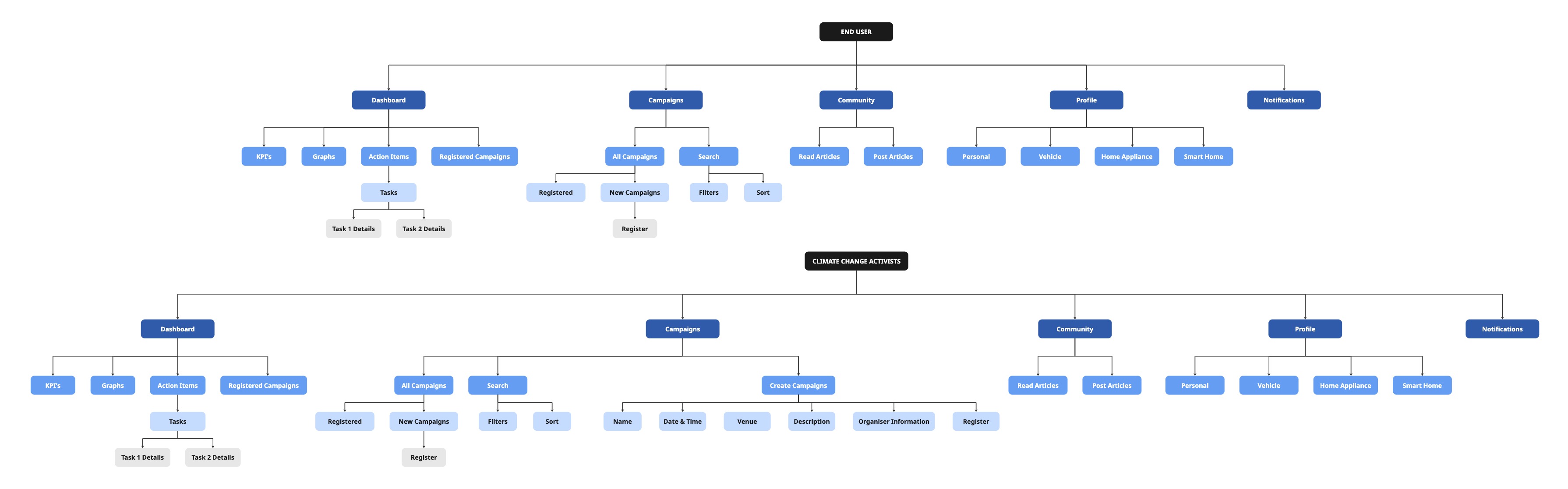 Information Architecture Mapping